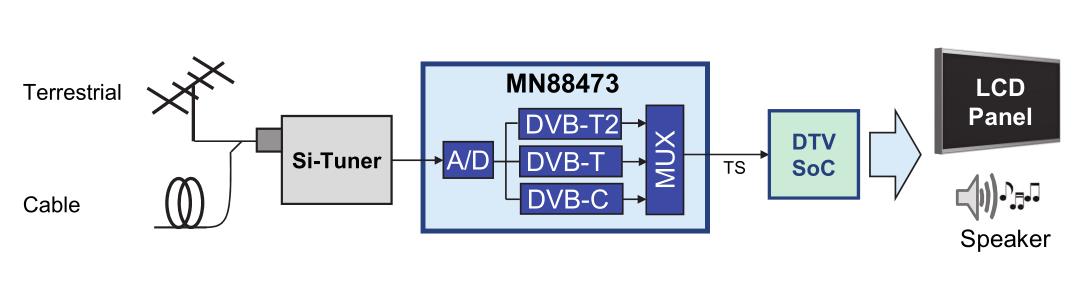 地面数字电视与有线接收系统